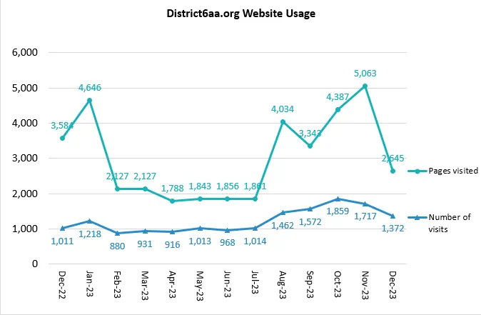 District 6 Website Traffic in the last 13 months